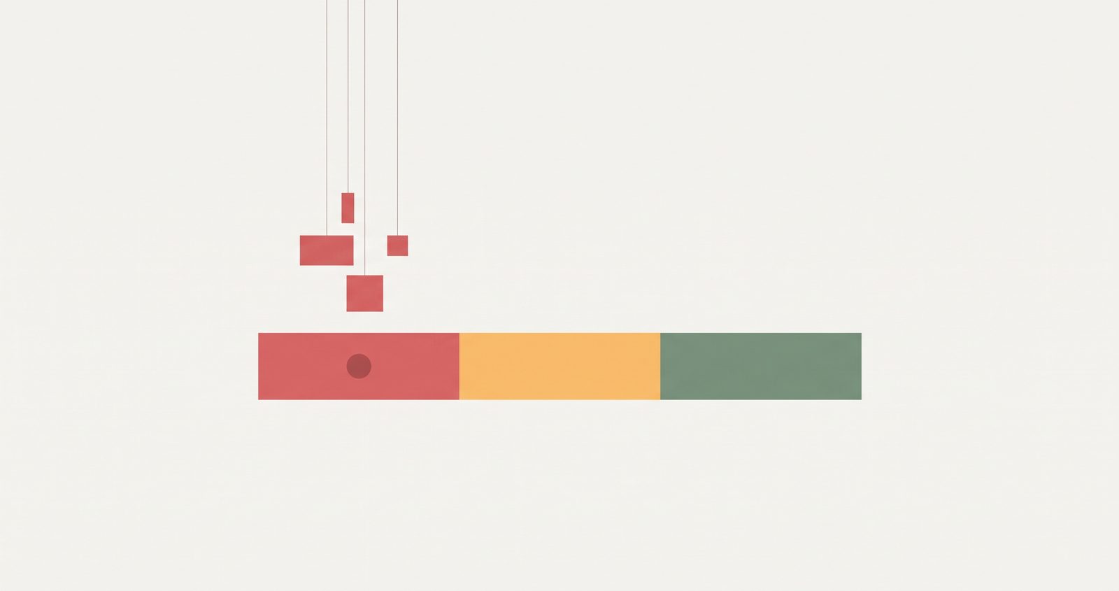 A bar split into red, yellow and green zones, with weighted blocks pulling a marker into the red zone.